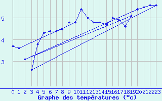 Courbe de tempratures pour Hvide Sande