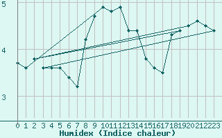 Courbe de l'humidex pour Leba