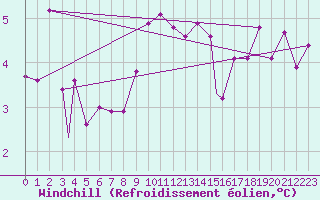 Courbe du refroidissement olien pour Pescara