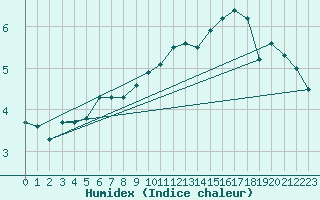 Courbe de l'humidex pour Lans-en-Vercors - Les Allires (38)