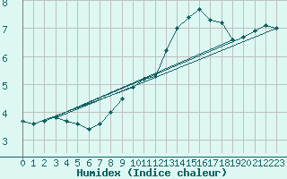 Courbe de l'humidex pour Michelstadt-Vielbrunn