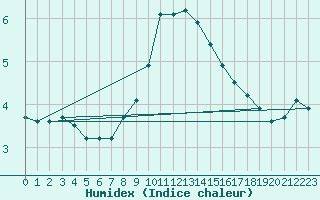 Courbe de l'humidex pour Hanko Tulliniemi