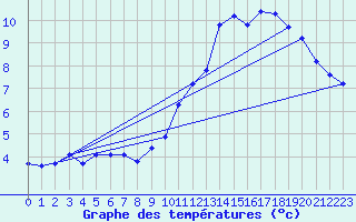 Courbe de tempratures pour Recoubeau (26)