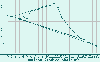 Courbe de l'humidex pour Kvitfjell