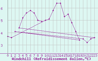Courbe du refroidissement olien pour La Lande-sur-Eure (61)