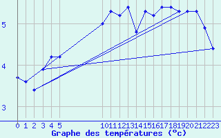 Courbe de tempratures pour Vias (34)