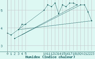 Courbe de l'humidex pour Vias (34)