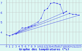 Courbe de tempratures pour Saint-Martin-du-Mont (21)