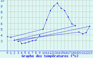 Courbe de tempratures pour Leuchars