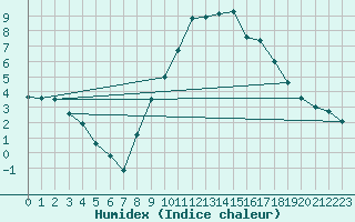 Courbe de l'humidex pour Calamocha