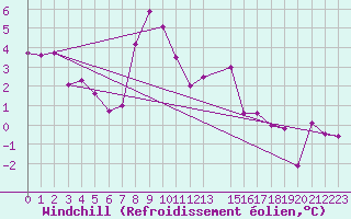 Courbe du refroidissement olien pour Hunge