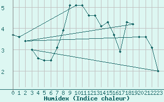 Courbe de l'humidex pour Svenska Hogarna