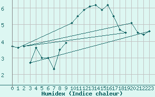 Courbe de l'humidex pour Warcop Range