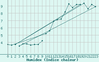 Courbe de l'humidex pour Olpenitz