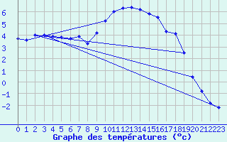 Courbe de tempratures pour Thoiras (30)