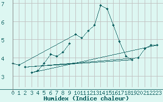 Courbe de l'humidex pour Herstmonceux (UK)