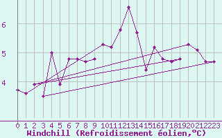 Courbe du refroidissement olien pour Sain-Bel (69)