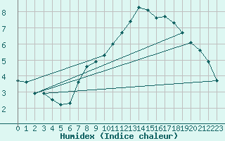 Courbe de l'humidex pour Wien / Hohe Warte