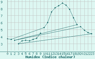 Courbe de l'humidex pour Feldberg-Schwarzwald (All)