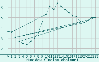 Courbe de l'humidex pour Leipzig