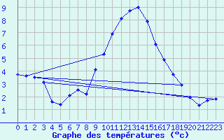 Courbe de tempratures pour Ahaus