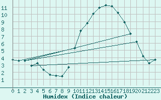 Courbe de l'humidex pour Sgur-le-Chteau (19)