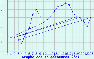 Courbe de tempratures pour Gros-Rderching (57)