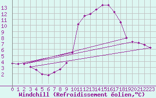 Courbe du refroidissement olien pour Pinsot (38)