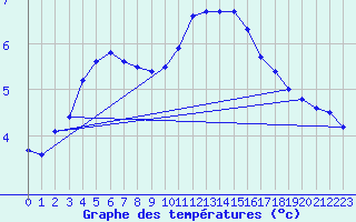 Courbe de tempratures pour La Lande-sur-Eure (61)