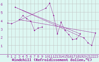 Courbe du refroidissement olien pour Douzy (08)