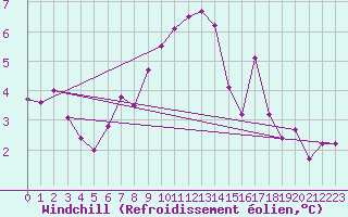 Courbe du refroidissement olien pour Roncesvalles