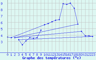 Courbe de tempratures pour Albi (81)