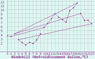 Courbe du refroidissement olien pour Mourmelon-le-Grand (51)