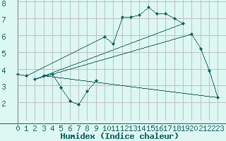 Courbe de l'humidex pour Brugge (Be)