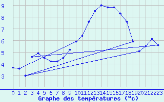 Courbe de tempratures pour Aubenas - Lanas (07)