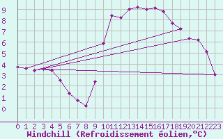 Courbe du refroidissement olien pour Bagnres-de-Luchon (31)