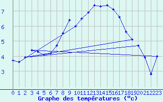 Courbe de tempratures pour Bordes de Seturia (And)