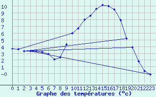 Courbe de tempratures pour Saint-Girons (09)