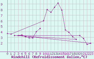 Courbe du refroidissement olien pour Naven