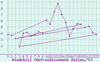 Courbe du refroidissement olien pour Mcon (71)