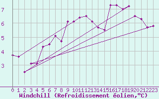 Courbe du refroidissement olien pour Gourdon (46)