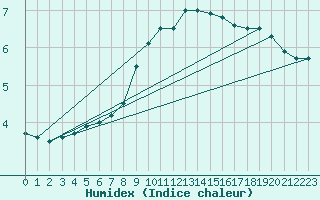 Courbe de l'humidex pour Kufstein