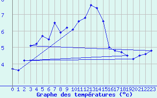 Courbe de tempratures pour Weinbiet