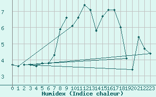 Courbe de l'humidex pour Nyon-Changins (Sw)