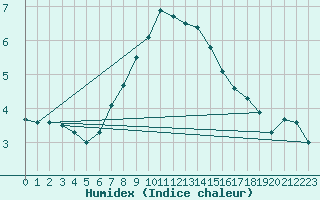 Courbe de l'humidex pour Calafat