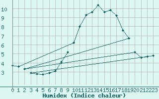 Courbe de l'humidex pour Disentis