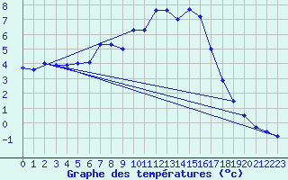 Courbe de tempratures pour Embrun (05)