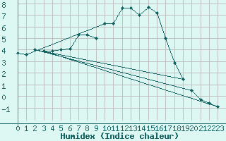 Courbe de l'humidex pour Embrun (05)