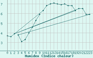 Courbe de l'humidex pour Teterow