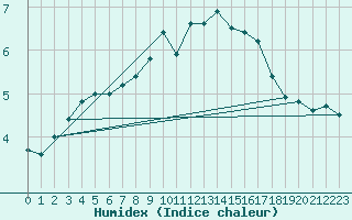 Courbe de l'humidex pour Zamosc